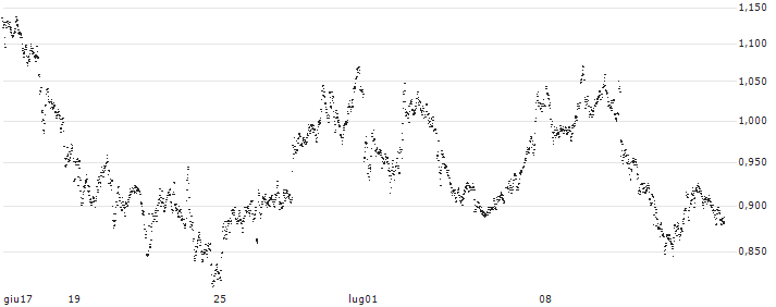 UNLIMITED TURBO SHORT - AEGON(NN5MB) : Grafico di Prezzo (5 giorni)