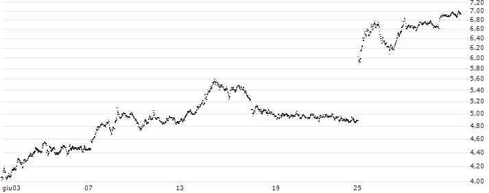 UNLIMITED TURBO BEAR - AIRBUS(R671S) : Grafico di Prezzo (5 giorni)