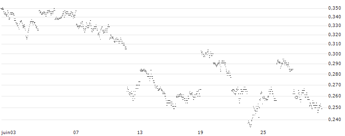UNLIMITED TURBO BULL - GEELY AUTOMOBILE(PU40S) : Grafico di Prezzo (5 giorni)