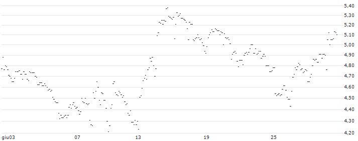 TURBO UNLIMITED SHORT- OPTIONSSCHEIN OHNE STOPP-LOSS-LEVEL - AIR LIQUIDE : Grafico di Prezzo (5 giorni)
