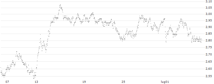 UNLIMITED TURBO SHORT - SIGNIFY(OY5MB) : Grafico di Prezzo (5 giorni)