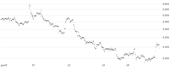 UNLIMITED TURBO LONG - LYFT INC. A(GY5MB) : Grafico di Prezzo (5 giorni)