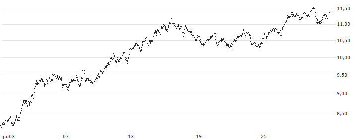 UNLIMITED TURBO SHORT - ARCELORMITTAL(E15MB) : Grafico di Prezzo (5 giorni)