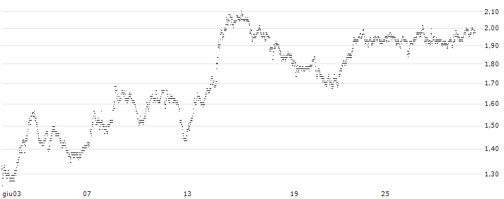 UNLIMITED TURBO BEAR - COMPAGNIE DE SAINT-GOBAIN(W791S) : Grafico di Prezzo (5 giorni)