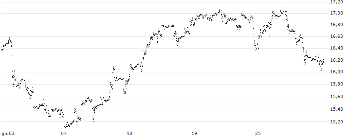 UNLIMITED TURBO SHORT - BOEING CO.(H35MB) : Grafico di Prezzo (5 giorni)