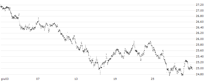 CAPPED BONUS CERTIFICATE - ARCELORMITTAL(PV34S) : Grafico di Prezzo (5 giorni)