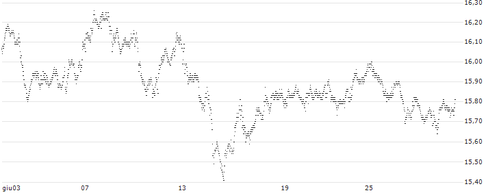 BONUS-CERTIFICATE CLASSIC - ABN AMROGDS(PU95S) : Grafico di Prezzo (5 giorni)