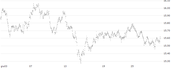 BONUS-CERTIFICATE CLASSIC - ABN AMROGDS(PU94S) : Grafico di Prezzo (5 giorni)