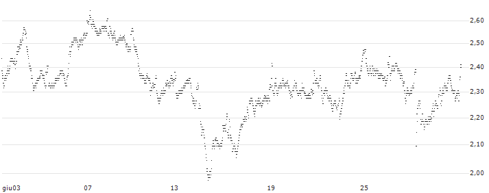 MINI FUTURE LONG - ASR NEDERLAND(Z55MB) : Grafico di Prezzo (5 giorni)