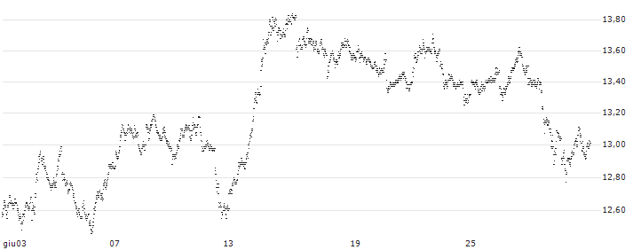 BEAR OPEN END TURBO WARRANT - SIEMENS(Y8WRH) : Grafico di Prezzo (5 giorni)