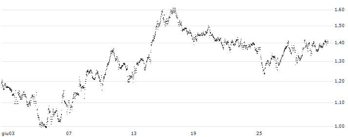 SPRINTER-PUT-WARRANT - ENEL(F42821) : Grafico di Prezzo (5 giorni)