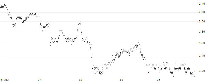 BANK VONTOBEL/CALL/COMPAGNIE DE SAINT-GOBAIN/76/0.25/20.12.24(PB02V) : Grafico di Prezzo (5 giorni)