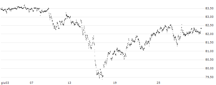 CAPPED BONUS CERTIFICATE - WFD UNIBAIL RODAMCO(N538S) : Grafico di Prezzo (5 giorni)