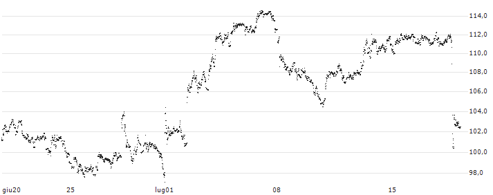 CAPPED BONUS CERTIFICATE - TÉLÉPERFORMANCE(N496S) : Grafico di Prezzo (5 giorni)