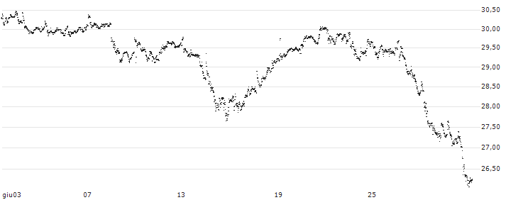 CAPPED BONUS CERTIFICATE - SCOR SE(N474S) : Grafico di Prezzo (5 giorni)