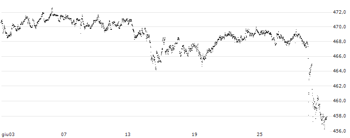 CAPPED BONUS CERTIFICATE - L`OREAL(N429S) : Grafico di Prezzo (5 giorni)