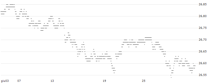 CAPPED BONUS CERTIFICATE - KLÉPIERRE(N426S) : Grafico di Prezzo (5 giorni)
