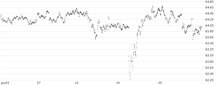 CAPPED BONUS CERTIFICATE - DANONE(N392S) : Grafico di Prezzo (5 giorni)