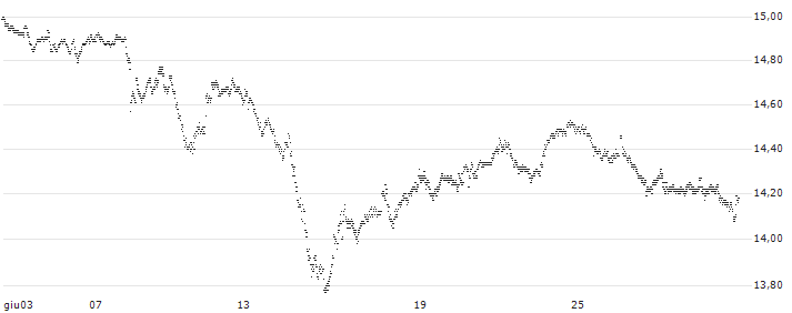 CAPPED BONUS CERTIFICATE - CRÉDIT AGRICOLE(N391S) : Grafico di Prezzo (5 giorni)