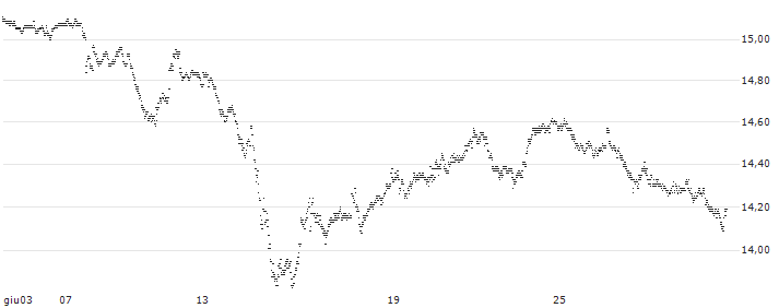 CAPPED BONUS CERTIFICATE - CRÉDIT AGRICOLE(N387S) : Grafico di Prezzo (5 giorni)