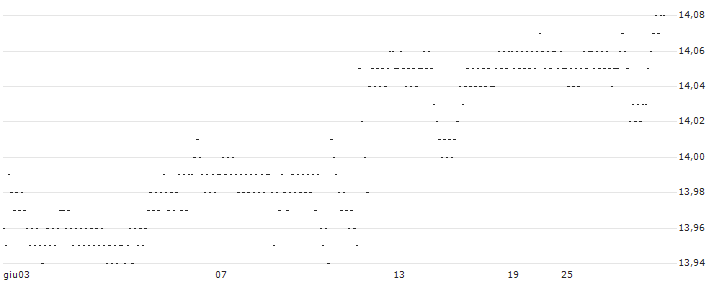 CAPPED BONUS CERTIFICATE - ALSTOM(N362S) : Grafico di Prezzo (5 giorni)