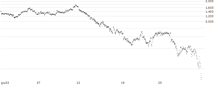 UNLIMITED TURBO LONG - IMCD(B8FNB) : Grafico di Prezzo (5 giorni)