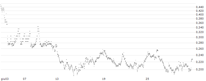 BANK VONTOBEL/CALL/TOTALENERGIES/72/0.2/20.12.24(PU42V) : Grafico di Prezzo (5 giorni)