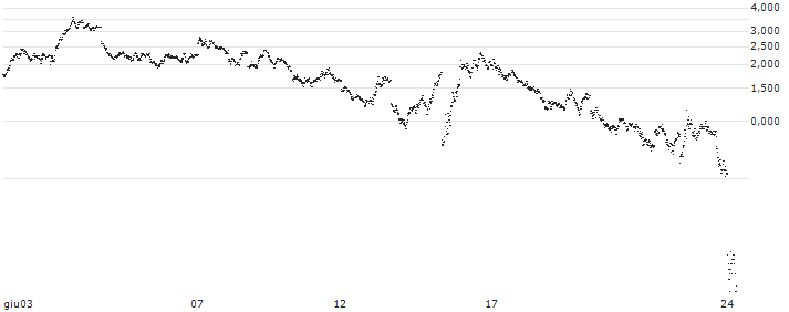 UNLIMITED TURBO SHORT - GBP/JPY(O3HNB) : Grafico di Prezzo (5 giorni)