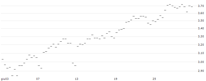 LONG MINI-FUTURE - USD/CNH : Grafico di Prezzo (5 giorni)