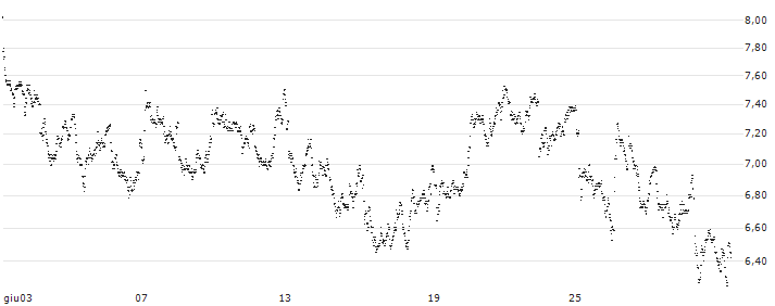 UNLIMITED TURBO LONG - PHILIPS(EO6MB) : Grafico di Prezzo (5 giorni)