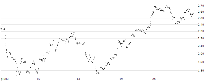 MINI FUTURE LONG - SCHLUMBERGER(3O6MB) : Grafico di Prezzo (5 giorni)