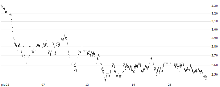 BEST UNLIMITED TURBO LONG CERTIFICATE - STANDARD CHARTERED(P736S) : Grafico di Prezzo (5 giorni)