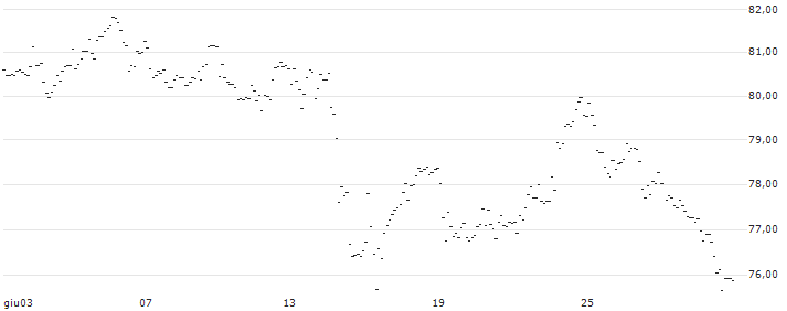 CAPPED BONUSZERTIFIKAT - SIXT SE : Grafico di Prezzo (5 giorni)