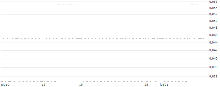 SG/PUT/COMPAGNIE GENERALE DES ETABLISSEMENTS MICHELIN/28.5/0.1/20.12.24(Q417S) : Grafico di Prezzo (5 giorni)