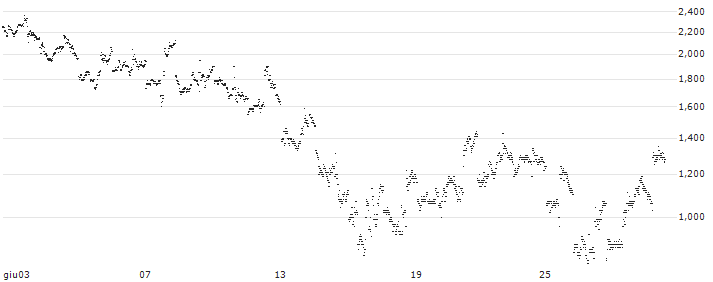 BEST UNLIMITED TURBO LONG CERTIFICATE - WYNN RESORTS(Q814S) : Grafico di Prezzo (5 giorni)