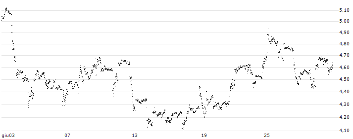 MINI FUTURE LONG - CHEVRON CORP(SW6MB) : Grafico di Prezzo (5 giorni)