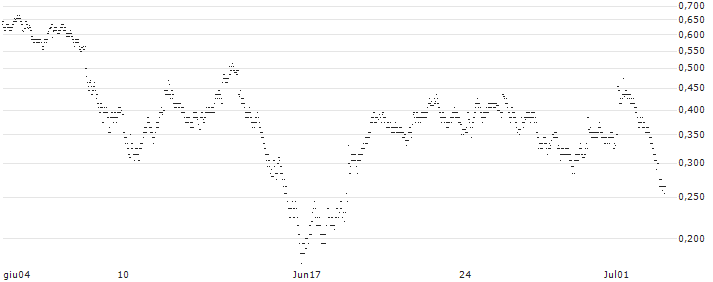 UNLIMITED TURBO BULL - EURAZEO(U635S) : Grafico di Prezzo (5 giorni)