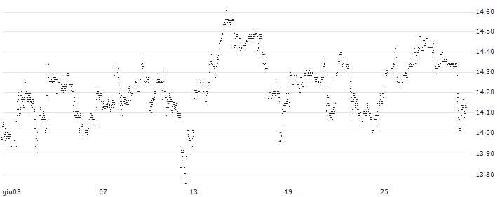 UNLIMITED TURBO SHORT - INTEL(R46MB) : Grafico di Prezzo (5 giorni)