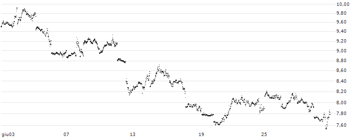 UNLIMITED TURBO SHORT - S&P 500(W36MB) : Grafico di Prezzo (5 giorni)