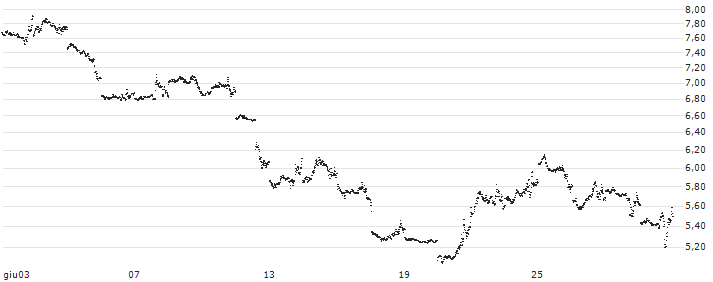 MINI FUTURE SHORT - NASDAQ 100(M16MB) : Grafico di Prezzo (5 giorni)