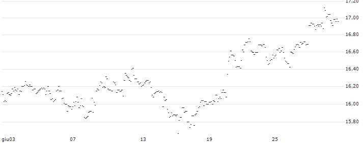 TURBO UNLIMITED SHORT- OPTIONSSCHEIN OHNE STOPP-LOSS-LEVEL - MOWI : Grafico di Prezzo (5 giorni)