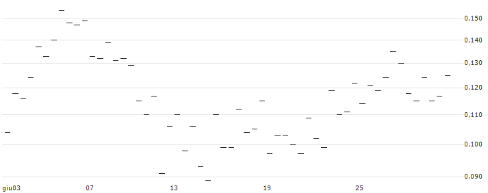 MORGAN STANLEY PLC/CALL/TAKE-TWO INTERACTIVE SOFTW./250/0.1/21.03.25 : Grafico di Prezzo (5 giorni)