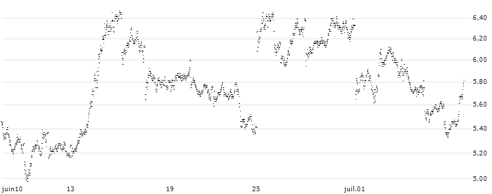 BEAR OPEN END TURBO WARRANT - SAFRAN(XI3BH) : Grafico di Prezzo (5 giorni)