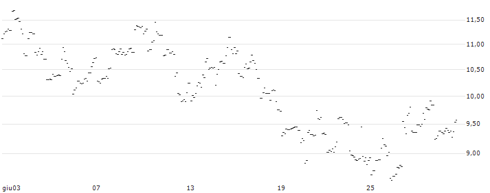 TURBO UNLIMITED SHORT- OPTIONSSCHEIN OHNE STOPP-LOSS-LEVEL - MOODYS : Grafico di Prezzo (5 giorni)