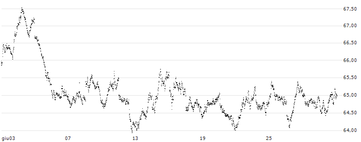 GOLDMA CT/OPEN/156(XJK7H) : Grafico di Prezzo (5 giorni)