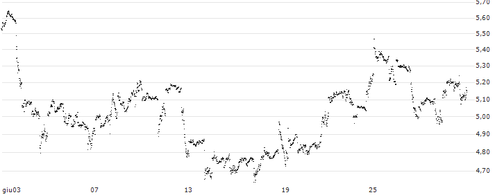 MINI FUTURE LONG - CHEVRON CORP(DS7MB) : Grafico di Prezzo (5 giorni)