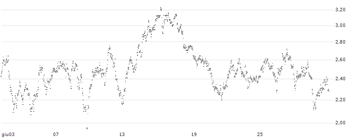 UNLIMITED TURBO SHORT - D`IETEREN GROUP(5S7MB) : Grafico di Prezzo (5 giorni)