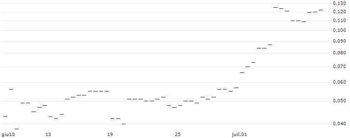 MORGAN STANLEY PLC/CALL/NUTANIX/122.5/0.1/21.03.25 : Grafico di Prezzo (5 giorni)