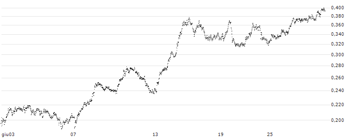 UNICREDIT BANK/PUT/AZIMUT/26/0.1/18.09.24(UD2KRC) : Grafico di Prezzo (5 giorni)