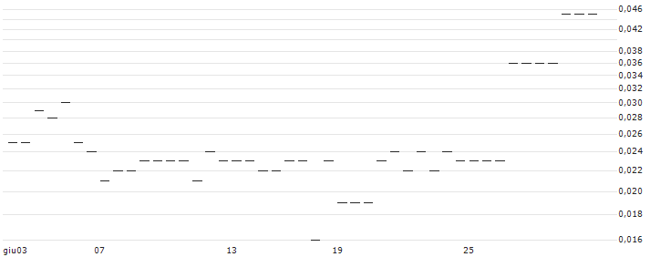 MORGAN STANLEY PLC/CALL/OLD DOMINION FREIGHT LINE/275/0.02/20.09.24 : Grafico di Prezzo (5 giorni)